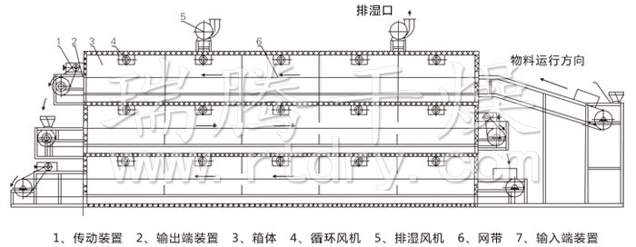 多層帶式干燥機結構示意圖