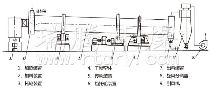 回轉滾筒干燥機