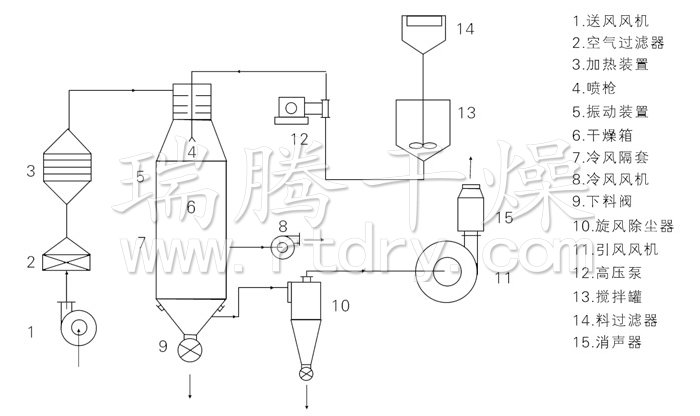 壓力式噴霧干燥機(jī)結(jié)構(gòu)示意圖