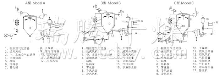 中藥浸膏噴霧干燥機(jī)結(jié)構(gòu)示意圖